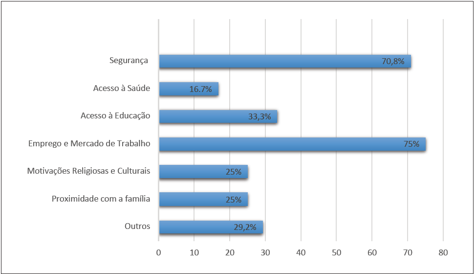 Figura 1 – Motivos para Aliya por qualidade de vida. Fonte: questionário eletrônico enviado à comunidade brasileira em Israel por meio do formato Google forms com espaço amostral de 210 pessoas. 